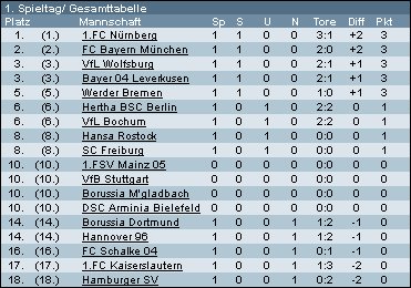 Nürnberg auf Platz 1