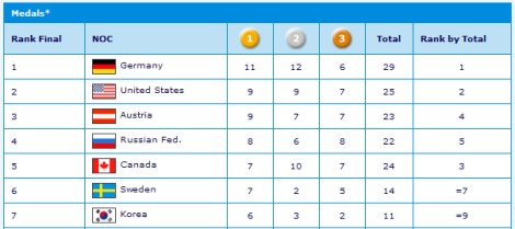 Medaillenspiegel Turin 2006