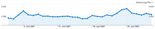 blogstatistik_200706_pageviews.png