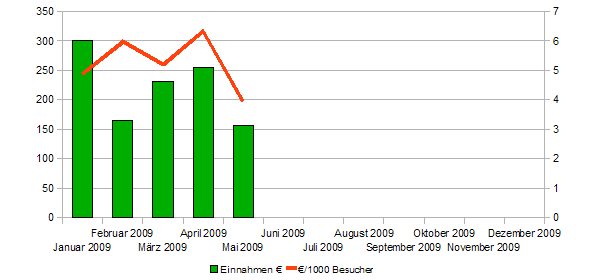 Einnahmen 2009 bisher