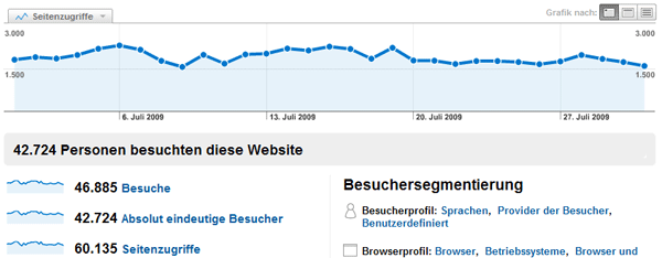 blogstatistik_200907