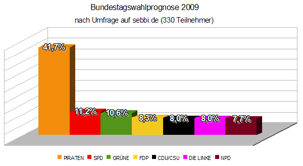 Wahlprognose 2009