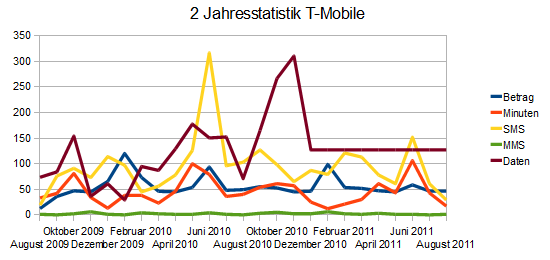 Statistik über 2 Jahre Telekom (um damals das iPhone 3GS zu bekommen)